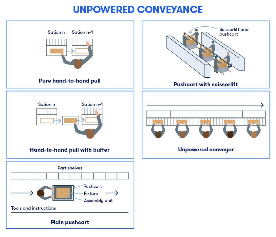 AA-Unpowered-Convoyance