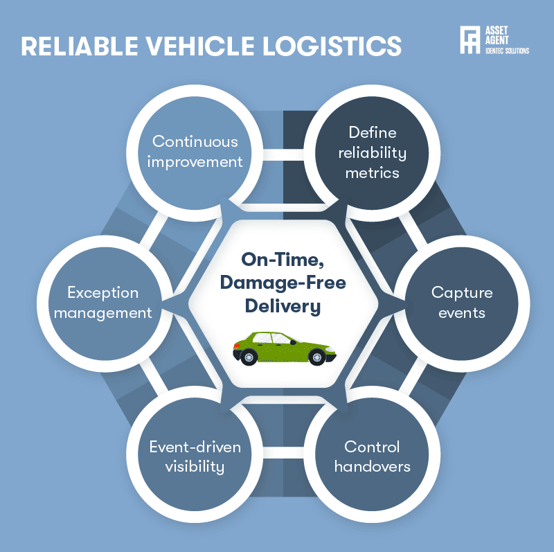 Reliable Vehicle Logistics