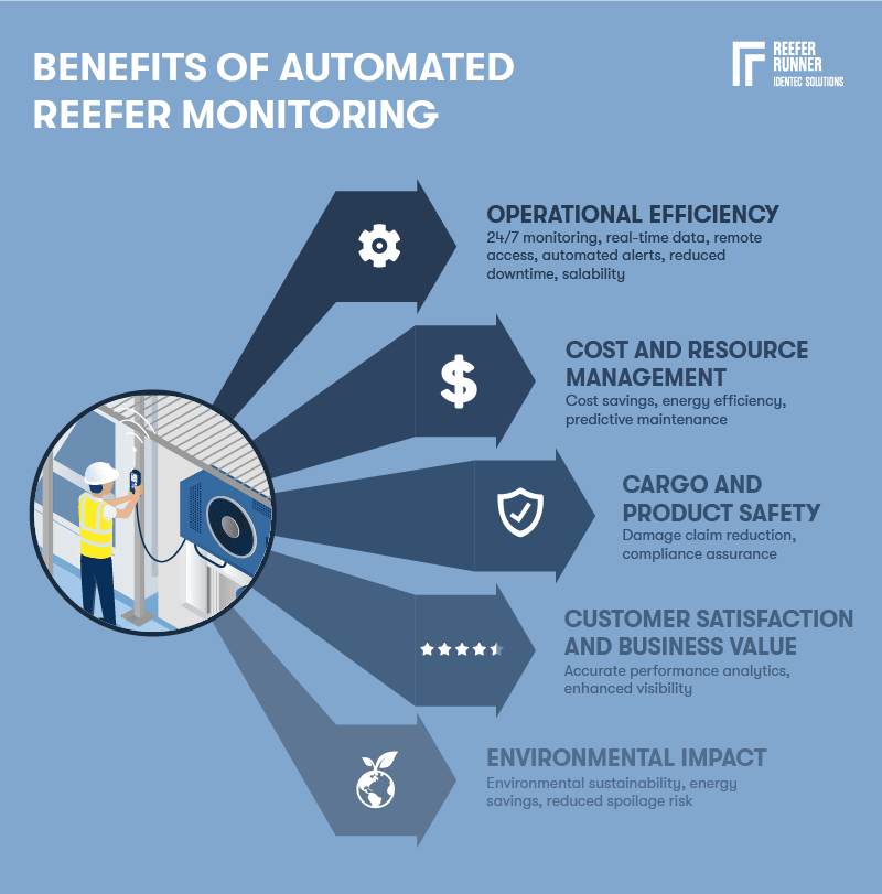 Automated_Reefer_Monitoring_Benefits