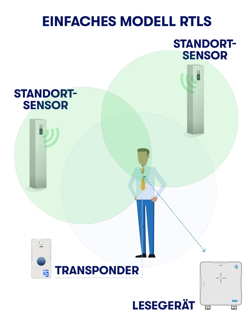 Chapter1_RTLS_Setup_DE