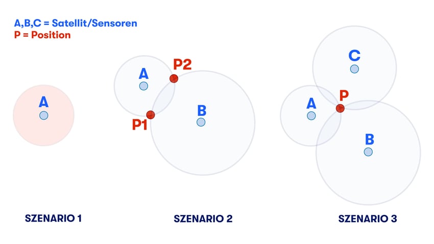 Trilateration_Szenarien_DE