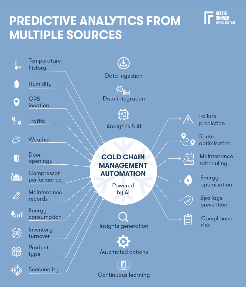 Cold_chain_management_automation_2