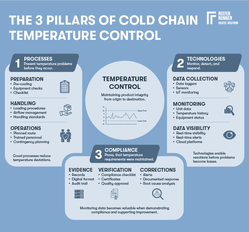 Cold_chain_temperature_control_2