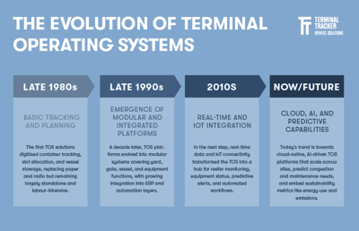 Container Terminal Operating Systems: Make Complexity to Flow