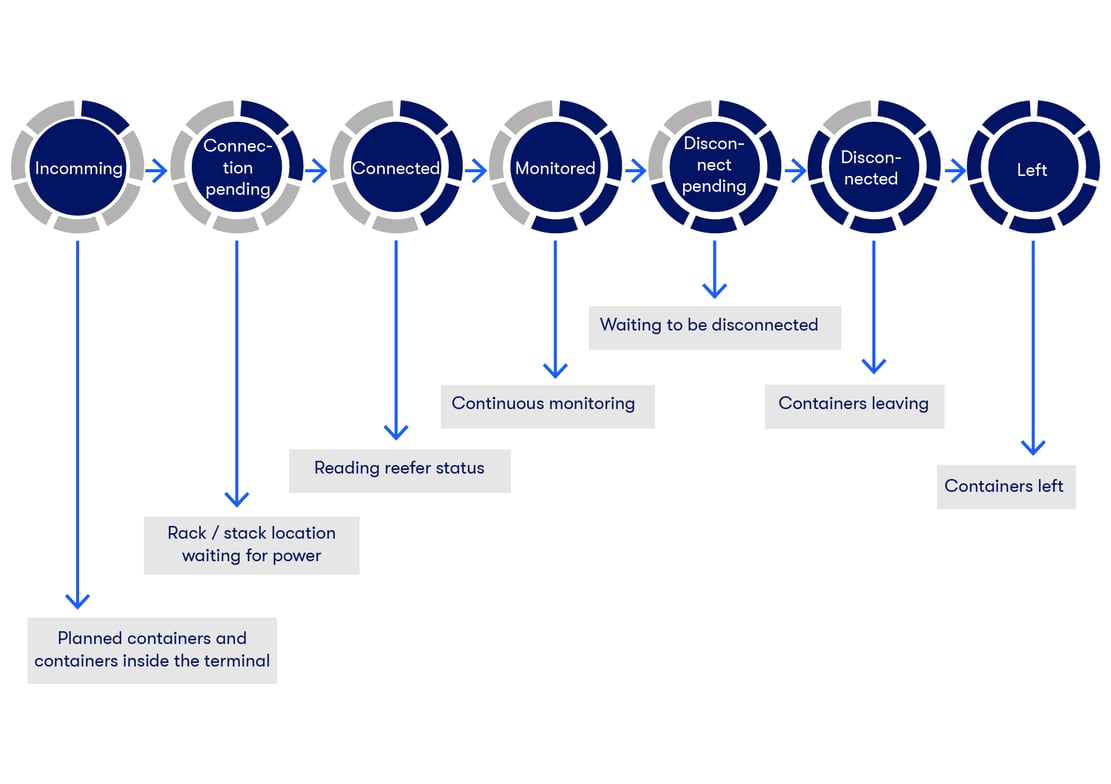 Reefer tasks in ports 