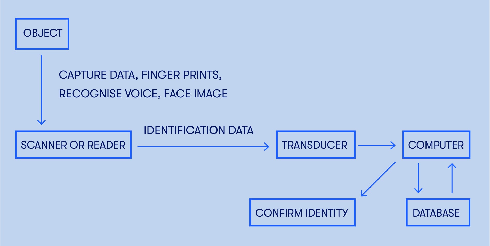 Automatic Identification System Machine Automatic Identification System Equipment
