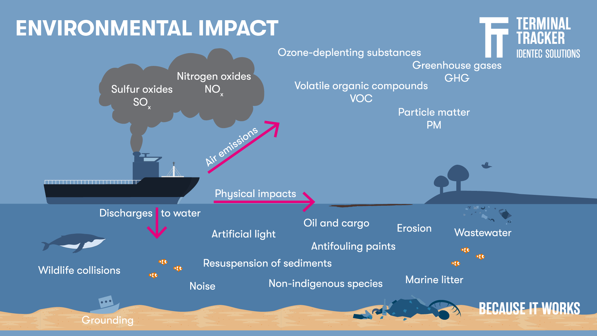 EnvironmentalImpact