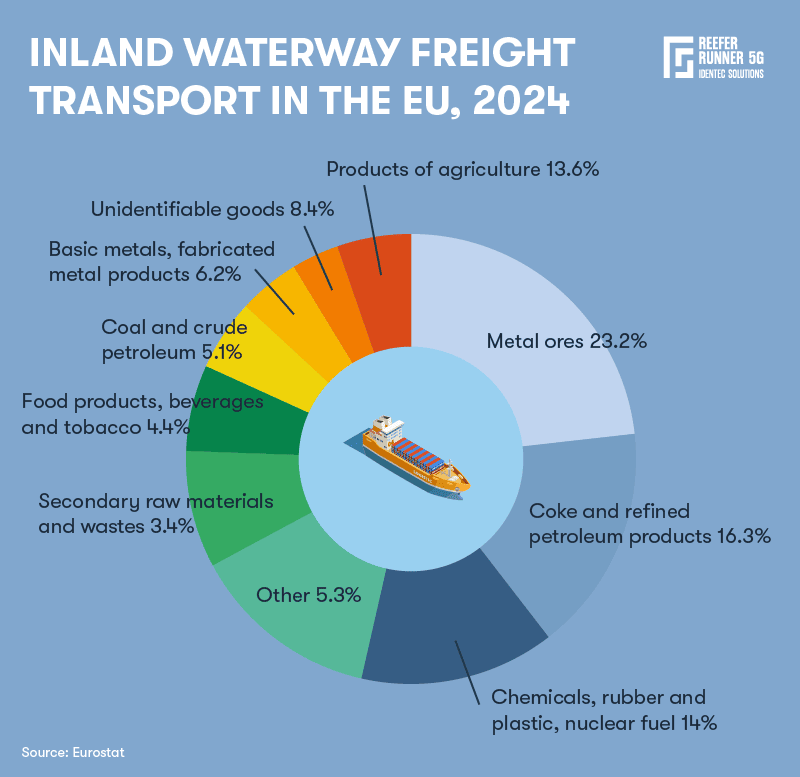 Inland waterways Europe