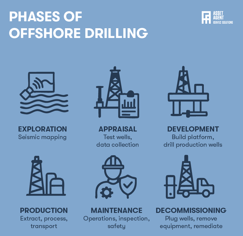 Offshore drilling for oil