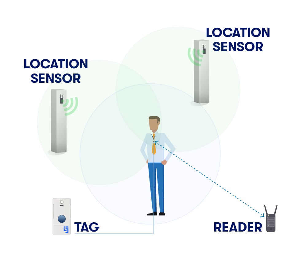 RFID-RTLS-integration