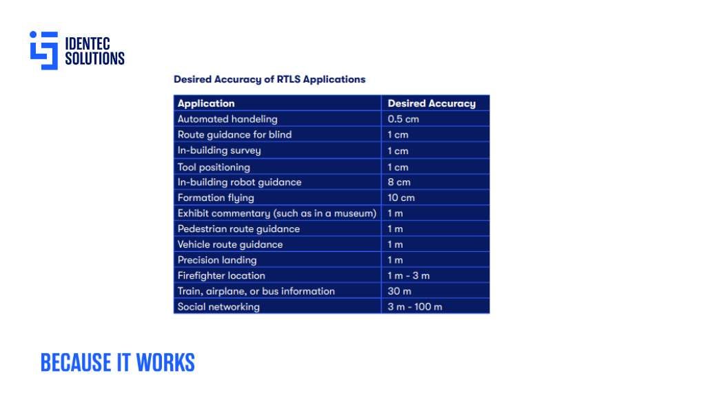 RTLS-accuracy