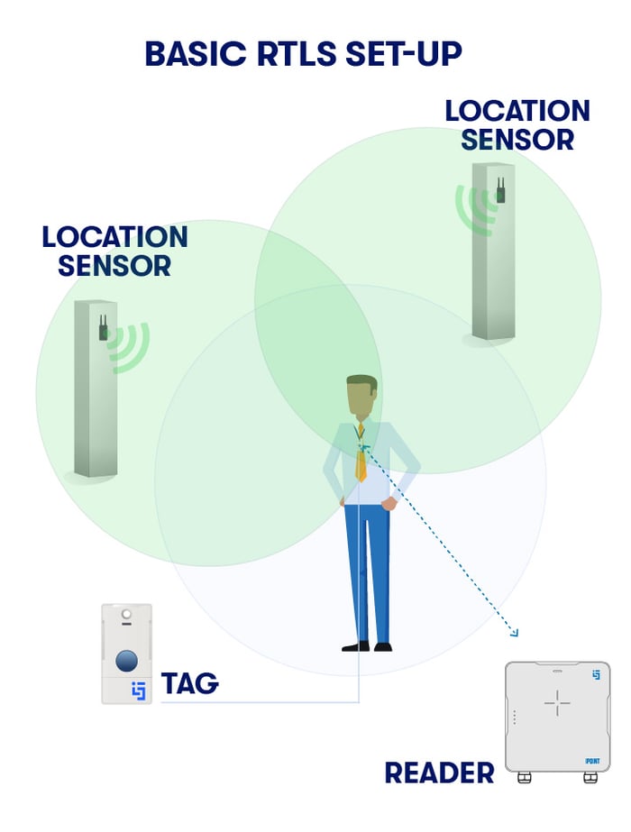 RTLS-setup