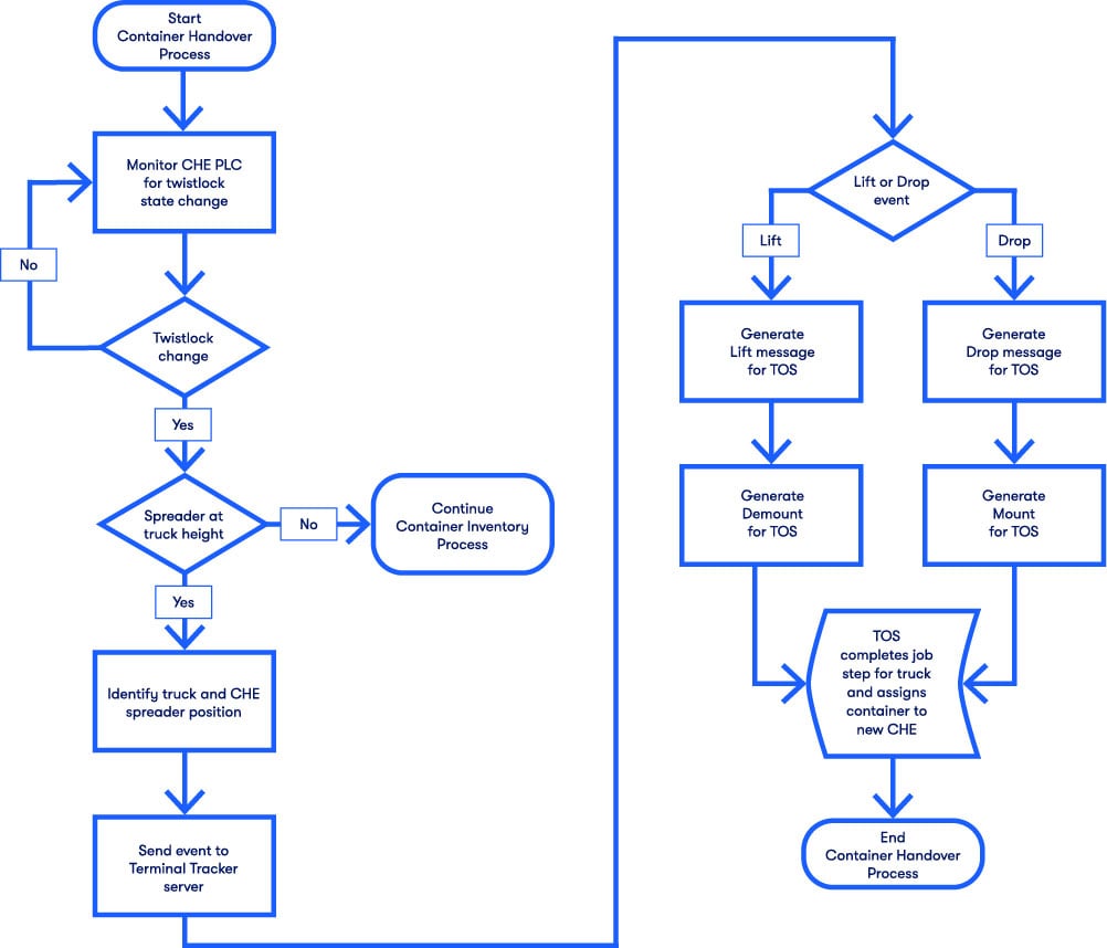 TT_Container_Handover_Flow_Chart