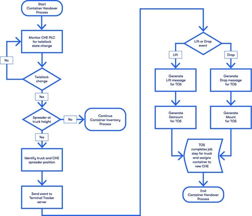 Container Operatons Flowchart Container Handover - Terminal Tracker Module