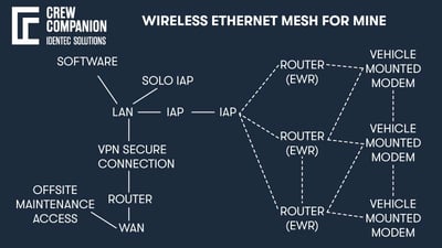 Setting up a wireless mesh network in a mine