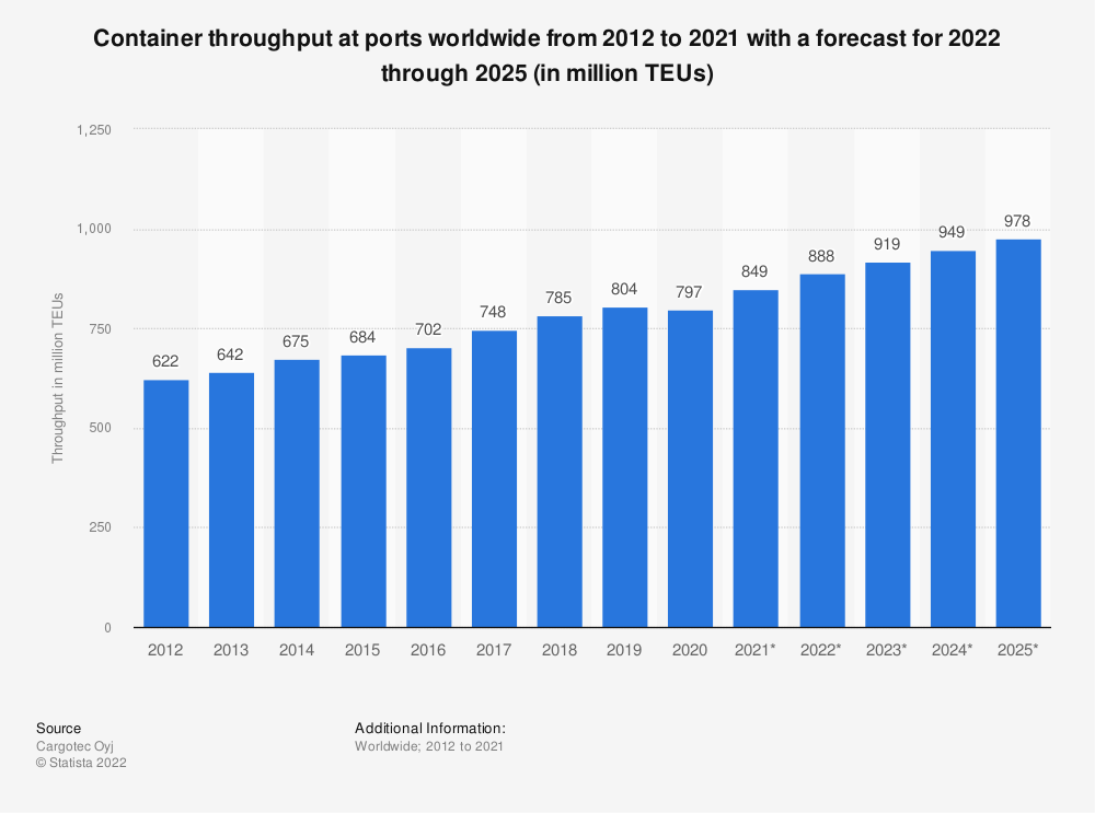 global-container-port-throughput-2012-2025