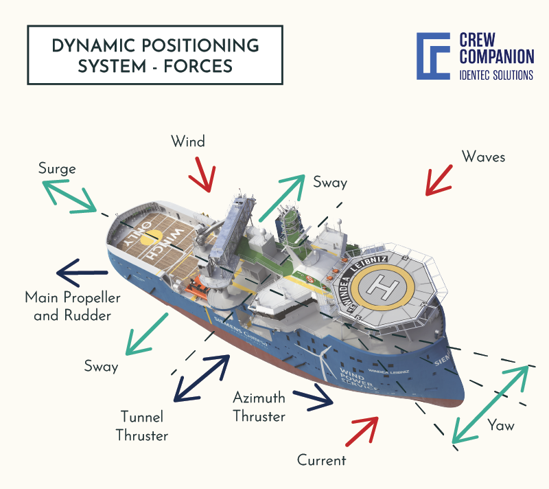 wind-farm-vessel-DPS-forces