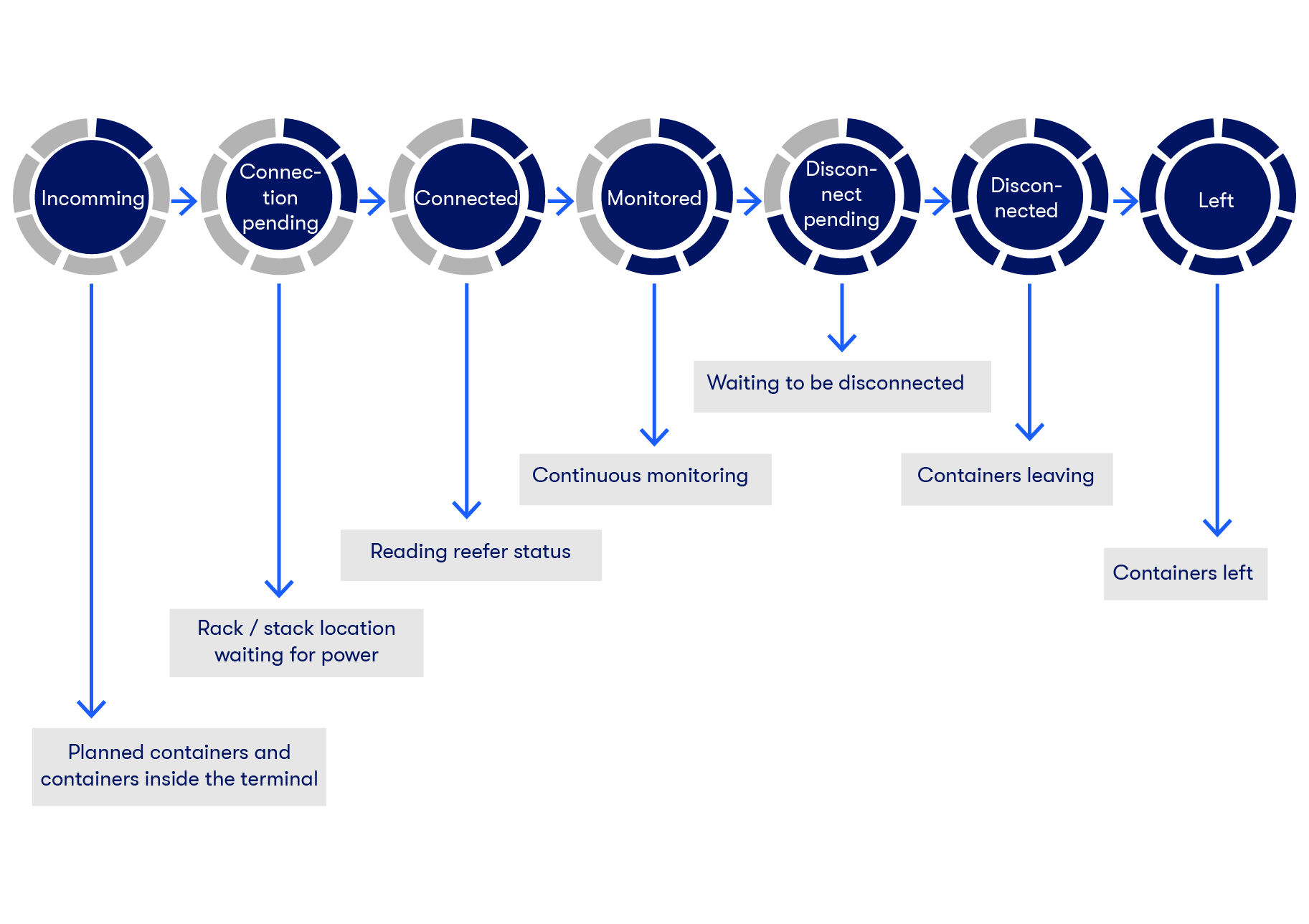 Reefer tasks in ports Reefer tasks in ports
