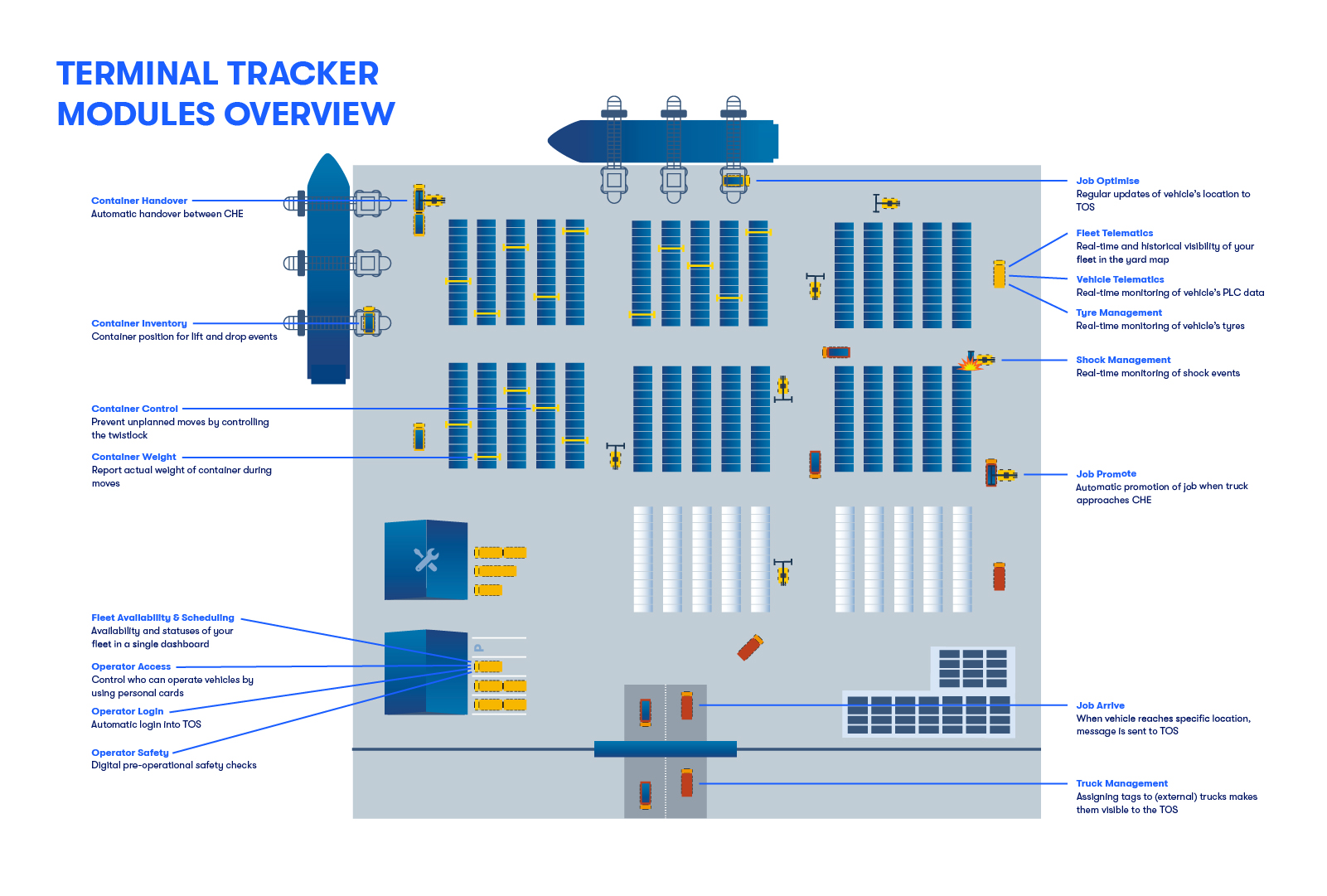 Modules Modules