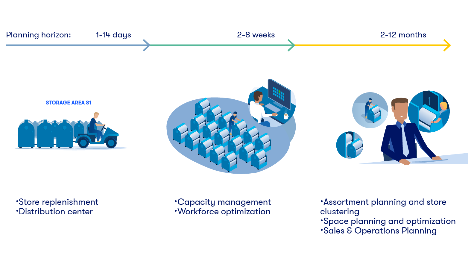 Planning horizon of a distribution centre