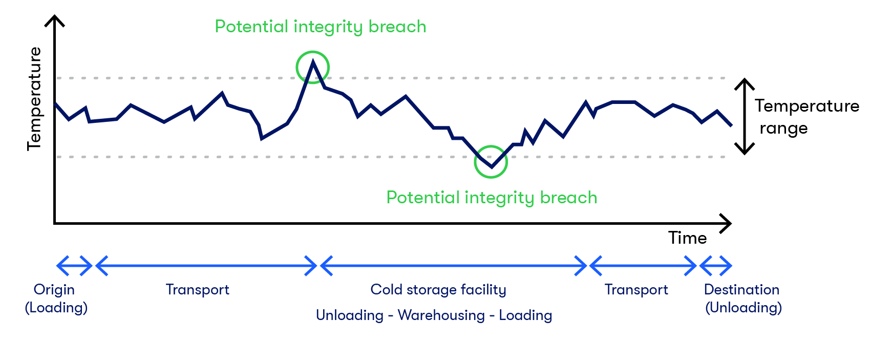 Temperature_range reefer management